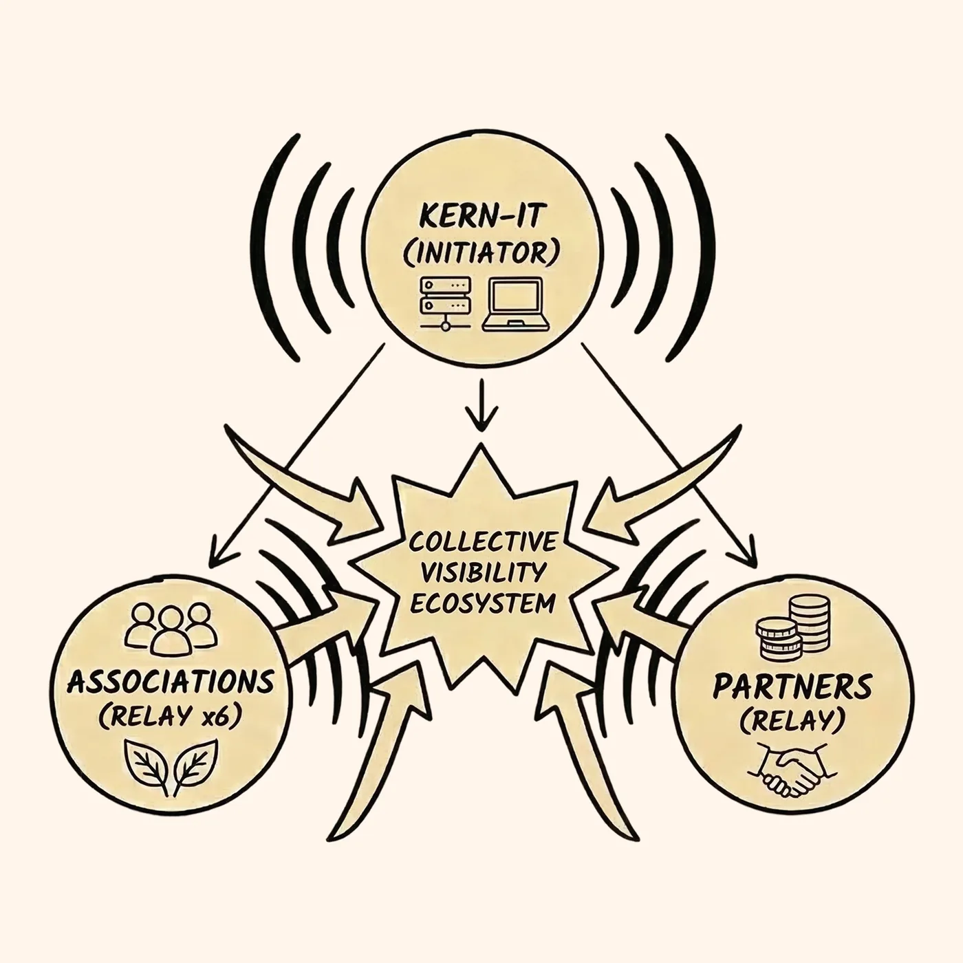 Diagram of the collective visibility system: KERN-IT initiates, associations and partners relay