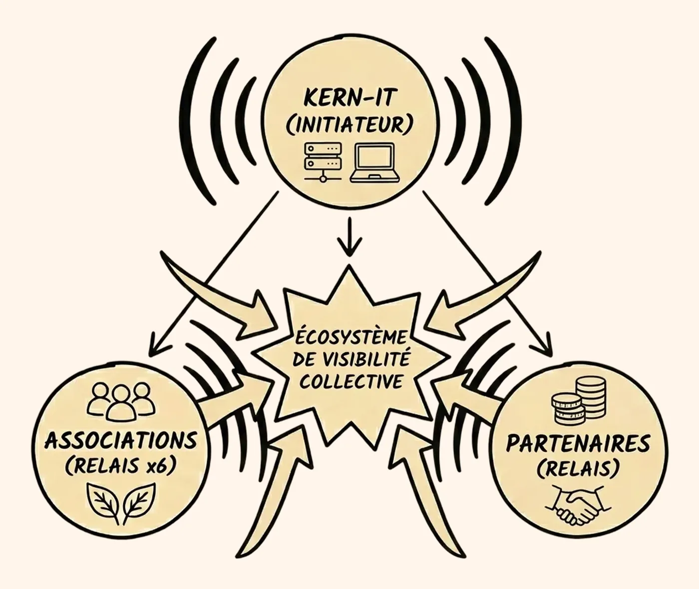 Schéma de la caisse de résonance : KERN-IT initie, les associations et les partenaires relaient, pour un écosystème de visibilité collective