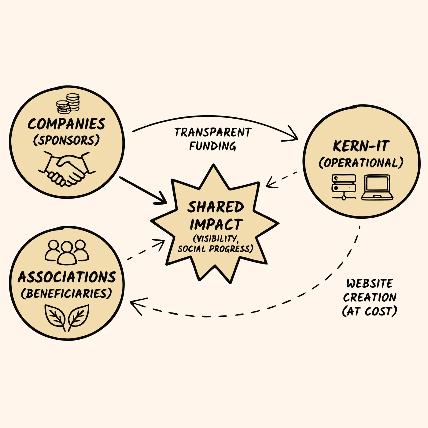 Diagram of the solidarity fund: sponsor companies fund, KERN-IT builds the websites at cost, non-profits benefit, for a shared impact