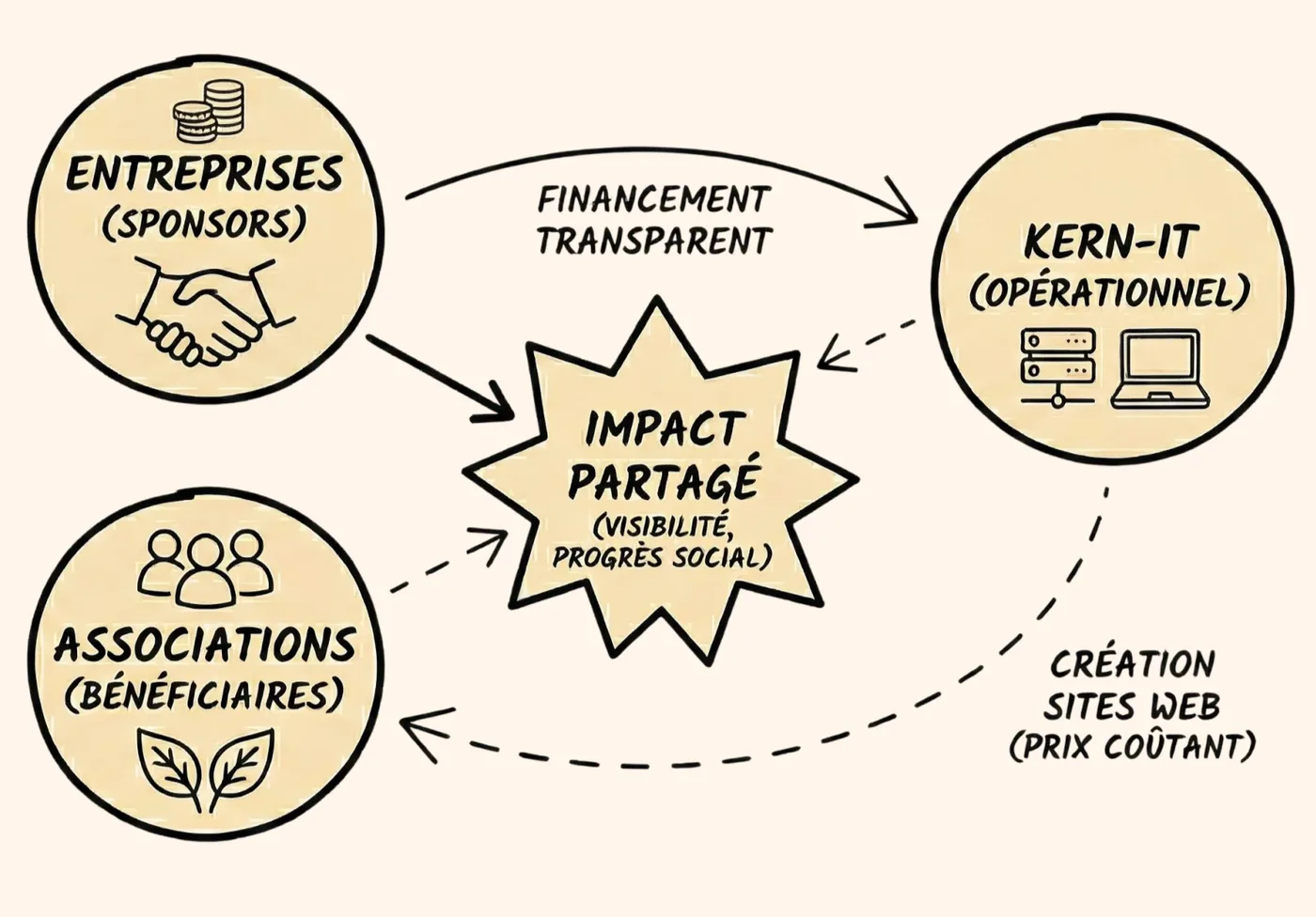 Schéma du pot commun solidaire : les entreprises sponsors financent, KERN-IT réalise les sites à prix coûtant, les associations en bénéficient, pour un impact partagé