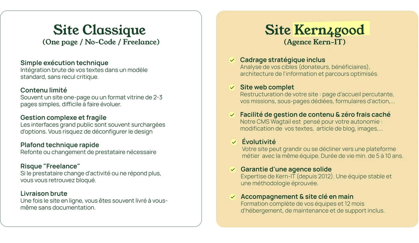 Version ordinateur d'un site d'ASBL réalisé par Kern4Good